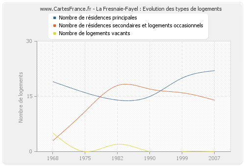 La Fresnaie-Fayel : Evolution des types de logements